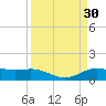 Morgans Point tide chart for Wednesday, March 30, 2022