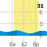 Morgans Point tide chart for Thursday, March 31, 2022