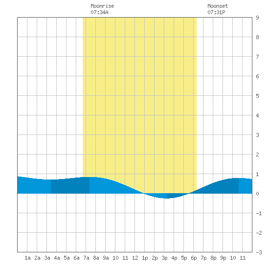 Morgans Point tide chart for Thursday, March 3, 2022
