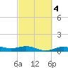 Morgans Point tide chart for Friday, March 4, 2022