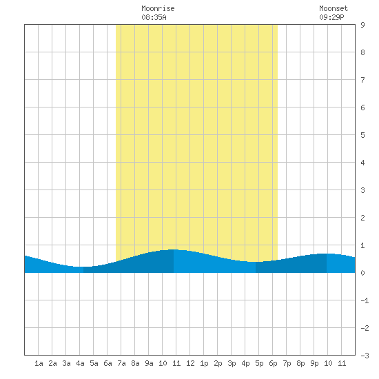 Morgans Point tide chart for Saturday, March 5, 2022