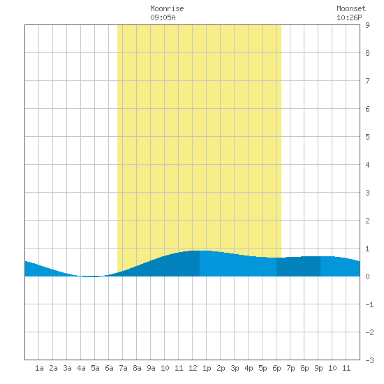 Morgans Point tide chart for Sunday, March 6, 2022