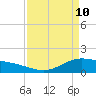 Morgans Point tide chart for Sunday, April 10, 2022