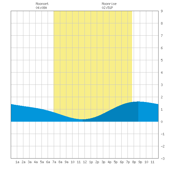 Morgans Point tide chart for Monday, April 11, 2022