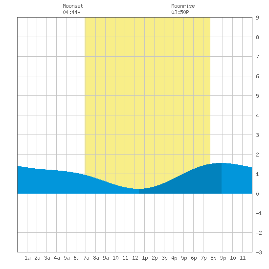 Morgans Point tide chart for Tuesday, April 12, 2022