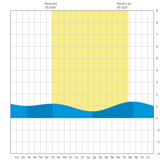 Morgans Point tide chart for Thursday, April 14, 2022