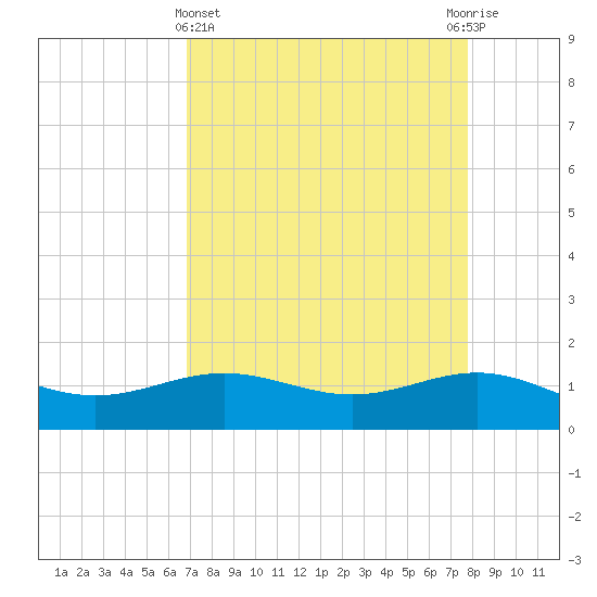 Morgans Point tide chart for Friday, April 15, 2022