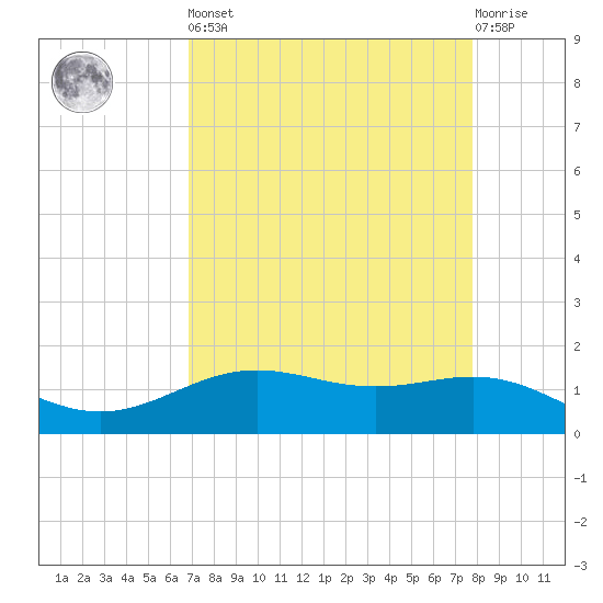 Morgans Point tide chart for Saturday, April 16, 2022