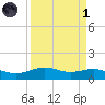 Morgans Point tide chart for Friday, April 1, 2022