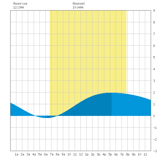 Morgans Point tide chart for Thursday, April 21, 2022
