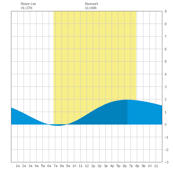 Morgans Point tide chart for Friday, April 22, 2022