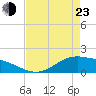 Morgans Point tide chart for Saturday, April 23, 2022