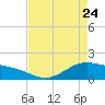 Morgans Point tide chart for Sunday, April 24, 2022