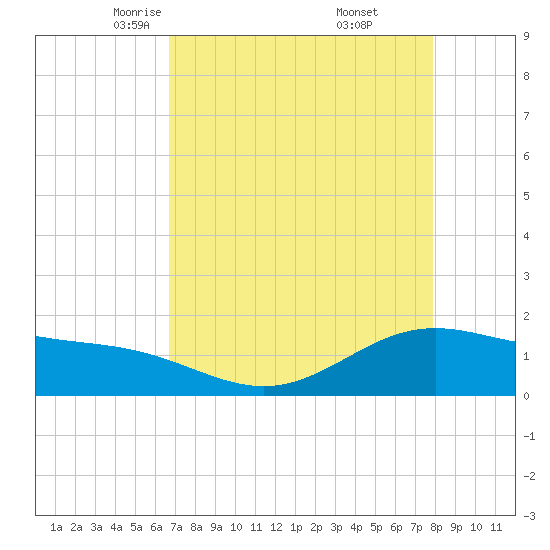 Morgans Point tide chart for Monday, April 25, 2022
