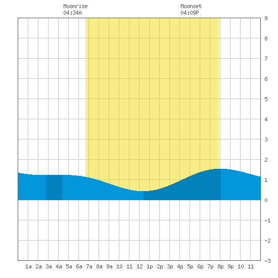 Morgans Point tide chart for Tuesday, April 26, 2022