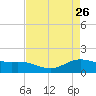 Morgans Point tide chart for Tuesday, April 26, 2022