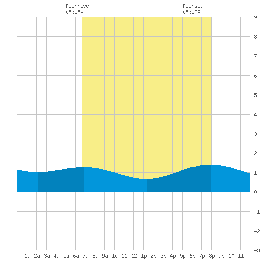 Morgans Point tide chart for Wednesday, April 27, 2022