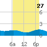 Morgans Point tide chart for Wednesday, April 27, 2022