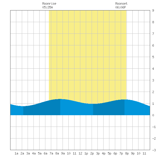 Morgans Point tide chart for Thursday, April 28, 2022