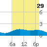 Morgans Point tide chart for Friday, April 29, 2022