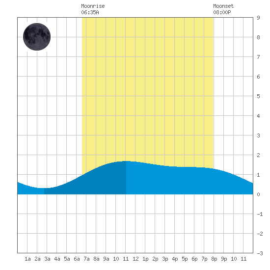 Morgans Point tide chart for Saturday, April 30, 2022