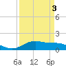 Morgans Point tide chart for Sunday, April 3, 2022