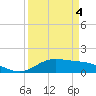 Morgans Point tide chart for Monday, April 4, 2022