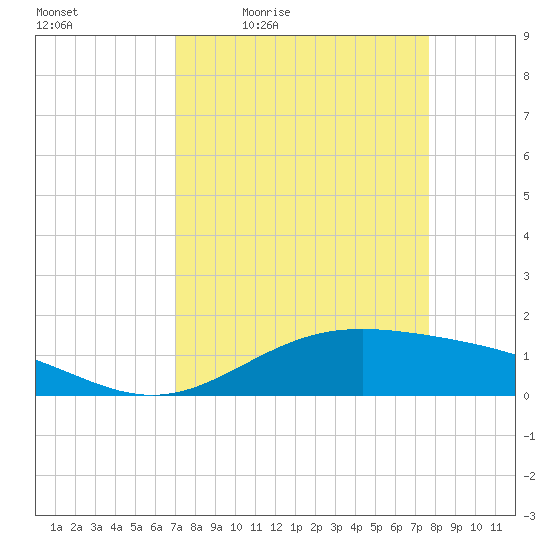 Morgans Point tide chart for Wednesday, April 6, 2022