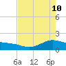 Morgans Point tide chart for Tuesday, May 10, 2022