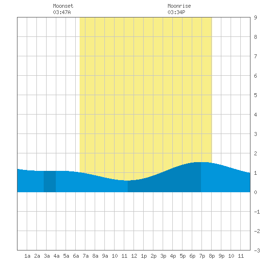 Morgans Point tide chart for Wednesday, May 11, 2022