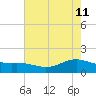 Morgans Point tide chart for Wednesday, May 11, 2022