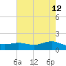 Morgans Point tide chart for Thursday, May 12, 2022