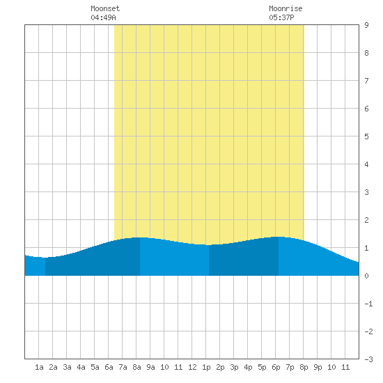 Morgans Point tide chart for Friday, May 13, 2022