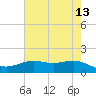 Morgans Point tide chart for Friday, May 13, 2022