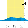 Morgans Point tide chart for Saturday, May 14, 2022