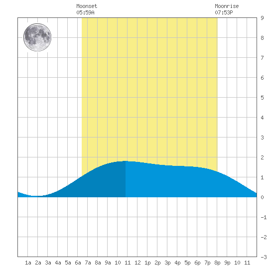 Morgans Point tide chart for Sunday, May 15, 2022