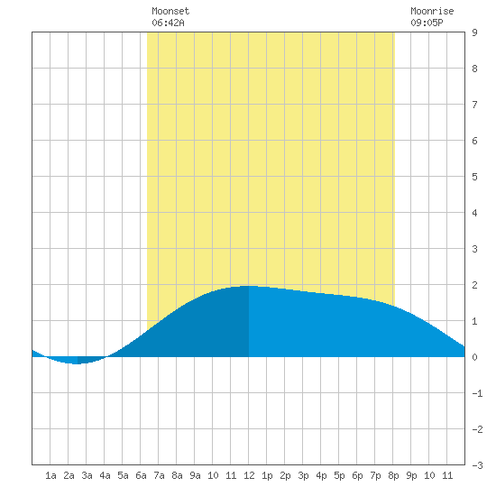 Morgans Point tide chart for Monday, May 16, 2022