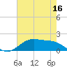 Morgans Point tide chart for Monday, May 16, 2022