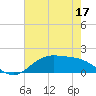 Morgans Point tide chart for Tuesday, May 17, 2022