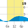 Morgans Point tide chart for Thursday, May 19, 2022