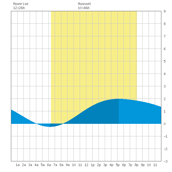 Morgans Point tide chart for Friday, May 20, 2022