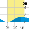 Morgans Point tide chart for Friday, May 20, 2022