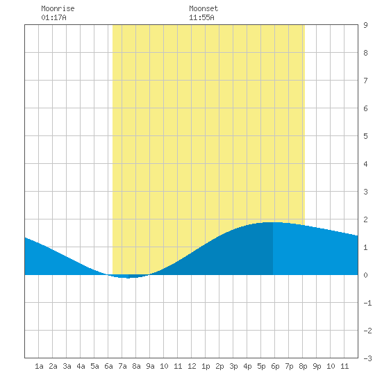 Morgans Point tide chart for Saturday, May 21, 2022