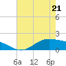 Morgans Point tide chart for Saturday, May 21, 2022
