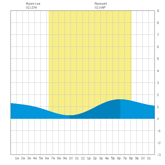 Morgans Point tide chart for Monday, May 23, 2022