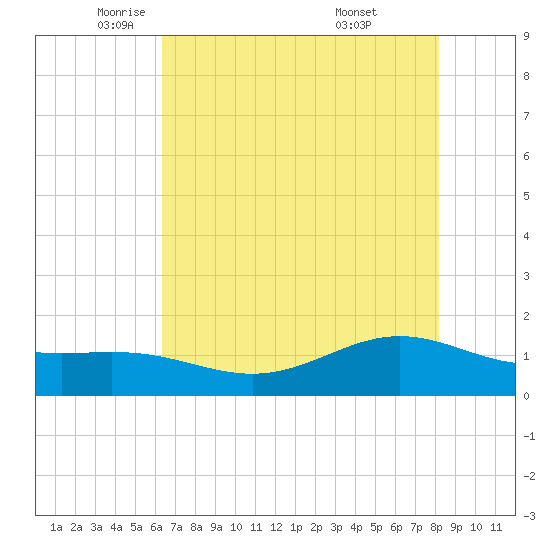 Morgans Point tide chart for Tuesday, May 24, 2022