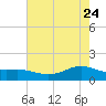 Morgans Point tide chart for Tuesday, May 24, 2022