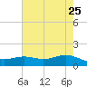 Morgans Point tide chart for Wednesday, May 25, 2022