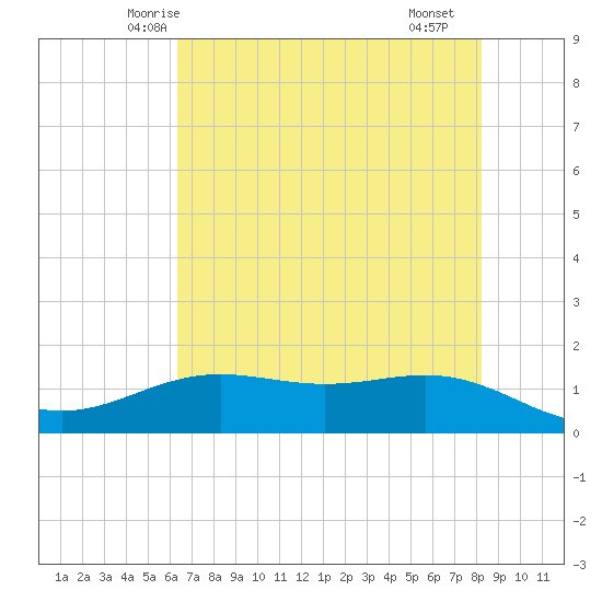 Morgans Point tide chart for Thursday, May 26, 2022