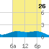 Morgans Point tide chart for Thursday, May 26, 2022